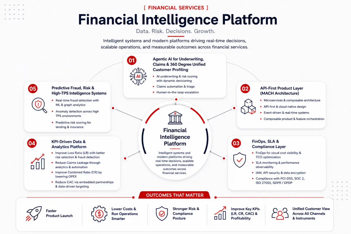 Financial services technology offerings from Technossus