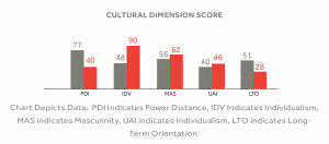 Cltural Dimension Score Chart