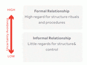 Uncertainty Avoidance Chart